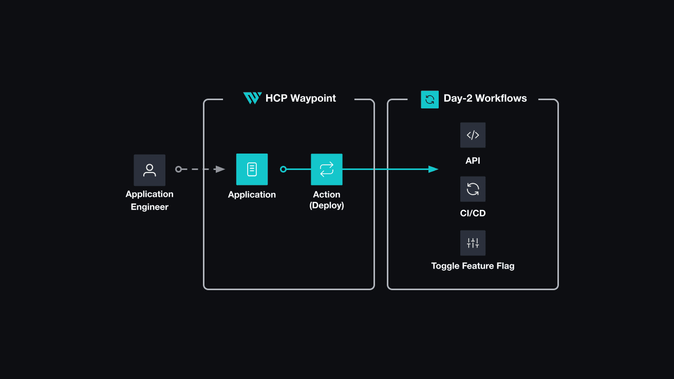 Application develops can use these actions in their applications to easily perform operations such as toggling a feature flag, perform a backup, or other custom workflows.